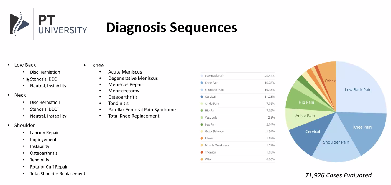 UNIVERSITY 
• Low Back 
Disc Herniation 
• SStenosis, DDD 
Neutral, Instability 
• Neck 
Disc Herniation 
Stenosis, ODD 
Neutral, Instability 
• Shoulder 
Labrum Repair 
Impingement 
Instability 
Osteoarthritis 
Tendinitis 
Rotator Cuff Repair 
Total Shoulder Replacement 
Diagnosis Sequences 
Knee 
Acute Meniscus 
Degenerative Meniscus 
Meniscus Repair 
Meniscectomy 
Osteoarthritis 
Tendinitis 
Patellar Femoral Pain Syndrome 
Total Knee Replacement 
Low Back Pain 
Knee Pain 
Shoulder pair 
Cervical 
Ankle Pain 
Hip Pam 
Vestibular 
Pain 
Gait I' Balance 
• Elbow 
Muscle Weakness 
Thoracic 
Other 
16.28% 
16.18% 
7.02* 
1.19% 
105% 
Other 
Low Back Pain 
Hip Pain 
Ankle Pain 
Knee Pain 
Cervical 
Shoulder pain 
71,926 Cases Evaluated 